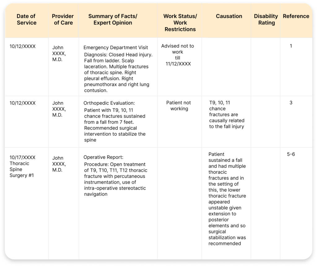 Eclinical Workers Comp Work Status Rtemplate Workers Compensation Medical Record Review for Attorneys | Medsum Labs